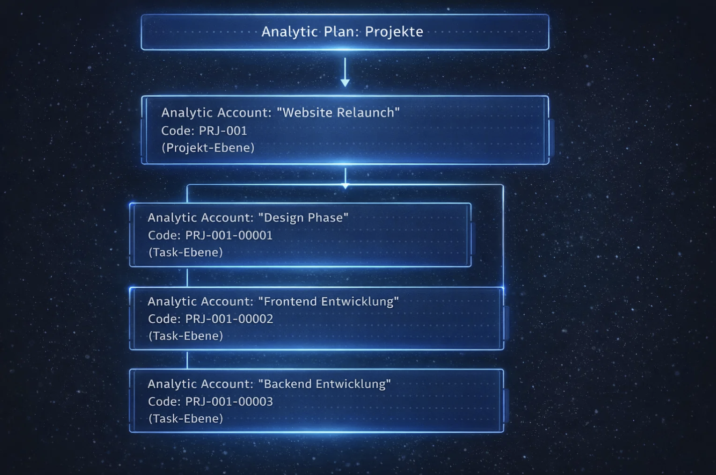Hierarchie der Analytic Accounts